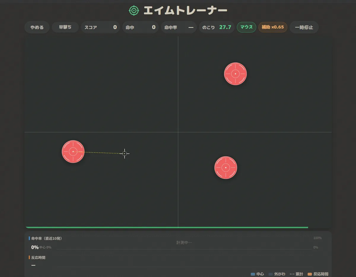 照準の補助を最も強い設定にした早撃ちモードのプレイ画面。画面中央に十字の基準線が引かれ、カーソルからいちばん近い的まで黄色い点線が伸びている。上部のバーに「補助 ×0.65」とオレンジ色で表示されている