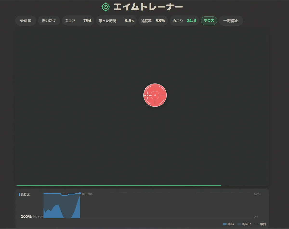 追いかけモードのプレイ画面。中央の動く的にカーソルが重なっていて、上部に「乗った時間 5.5s」「追従率 98%」、下に追従率の推移グラフが描かれている