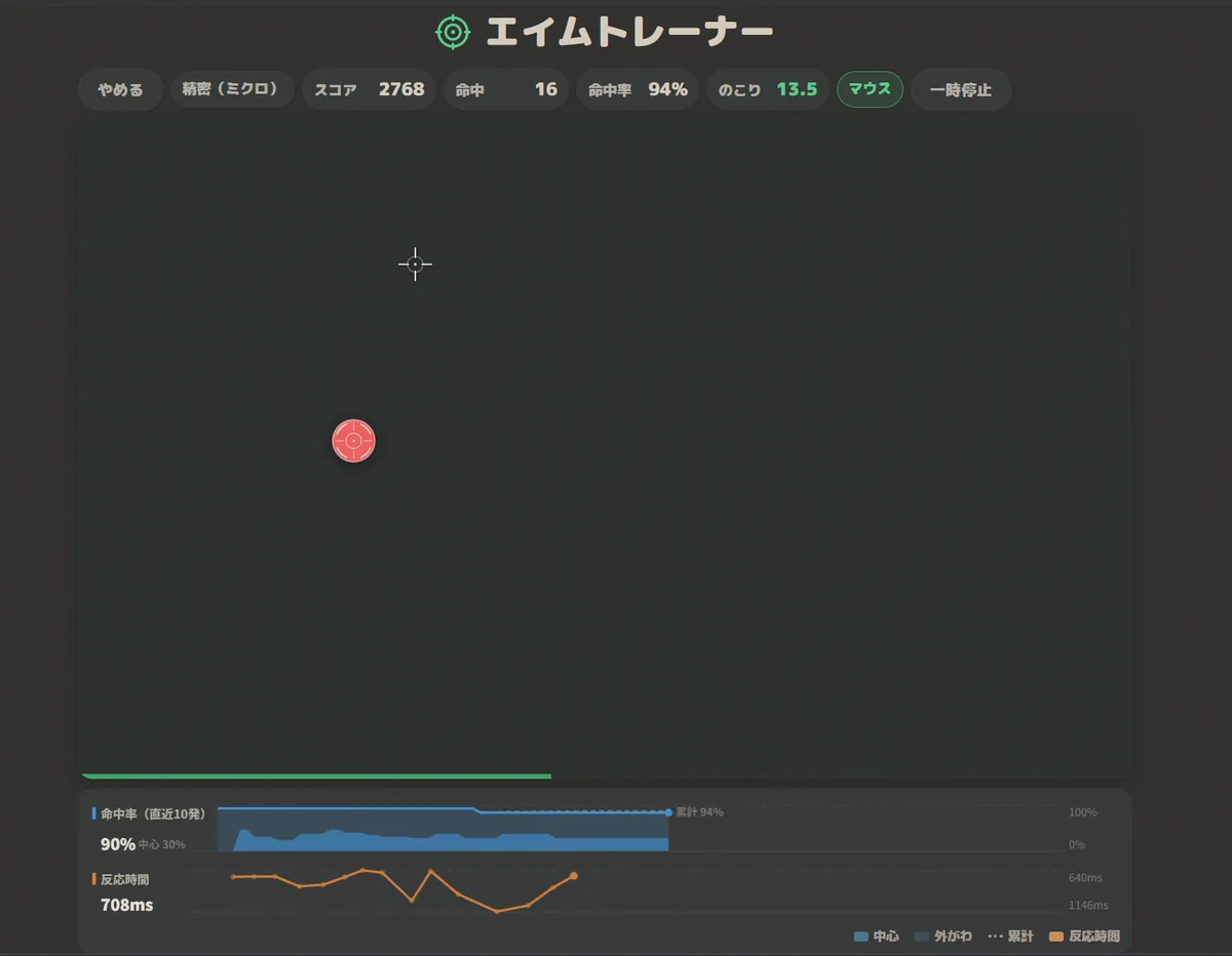 精密（ミクロ）モードのプレイ画面。ほかのモードより小さな的が1つだけ出ていて、上部に「命中率 94%」、下のグラフに直近10発の命中率90%と反応時間708msが表示されている
