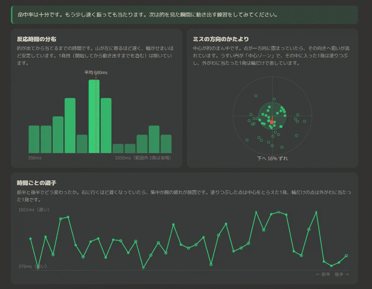 結果画面の3つのグラフ。左上が反応時間の分布で、棒グラフの平均680msの位置に赤い点線が引かれ、範囲は350msから1050ms。右上がミスの方向のかたよりで、的の中心を原点にした散布図に点が重ねられ、下に「下へ 16% ずれ」と表示されている。下が時間ごとの調子で、1発ごとの反応時間を379msから1021msの範囲で折れ線にしている