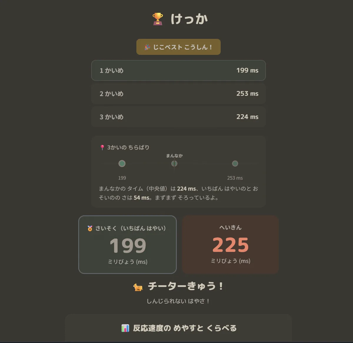 結果画面。1かいめ199ms・2かいめ253ms・3かいめ224msの一覧、ちらばりを示す図、中央値224ms、最速199ms、平均225ms、そして「チーターきゅう！」の称号