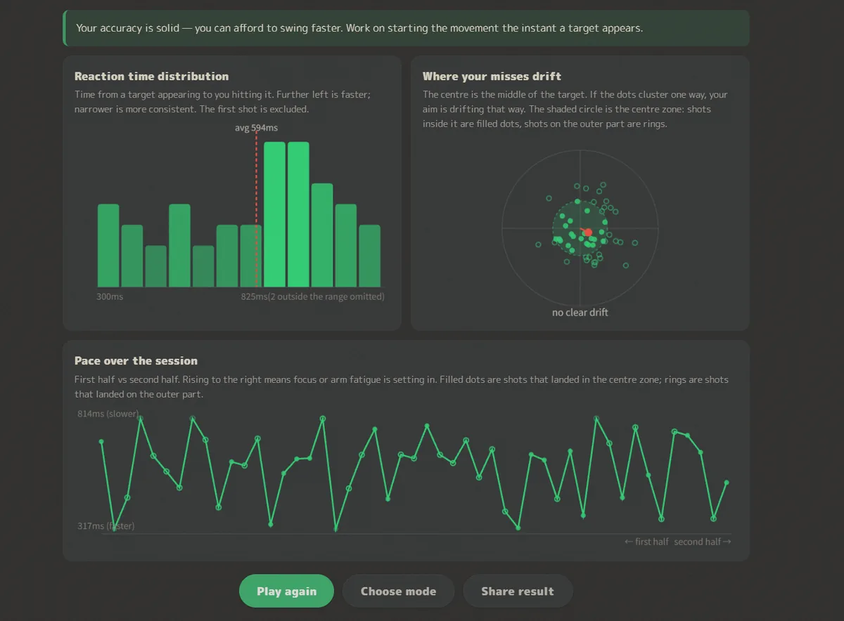 The three charts on the result screen. Top left, 
